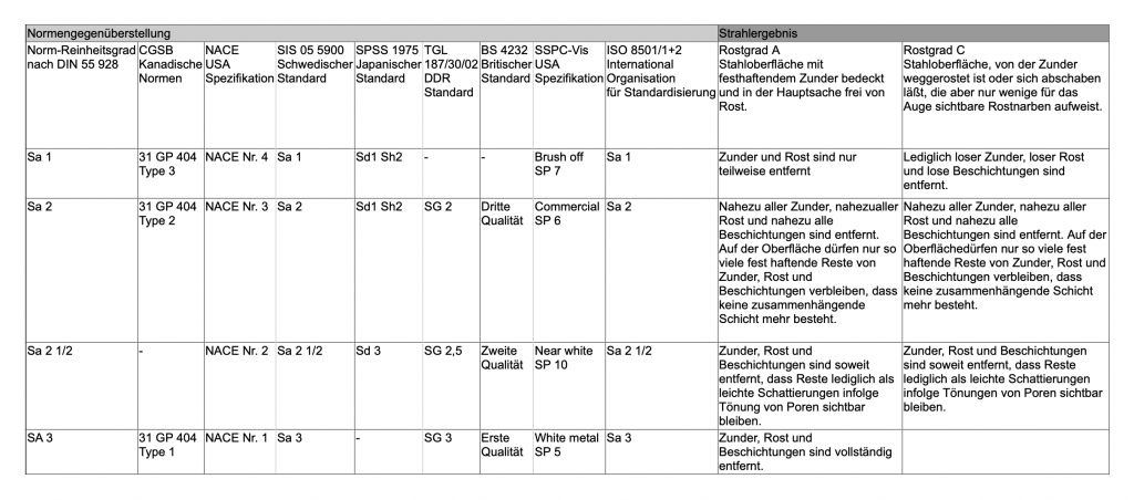 Reinheitsgrad Sa 1 - Sa 3